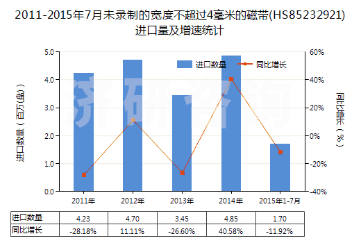2011-2015年7月未錄制的寬度不超過4毫米的磁帶(HS85232921)進(jìn)口量及增速統(tǒng)計